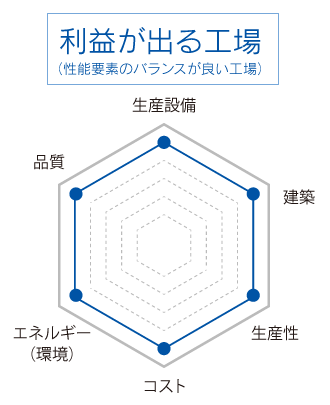 利益が出る工場