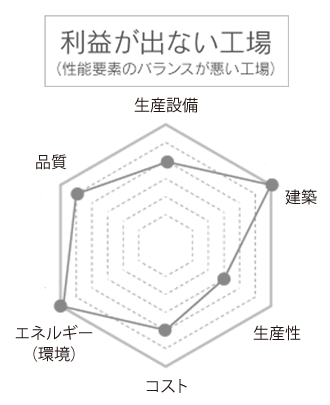 利益が出ない工場